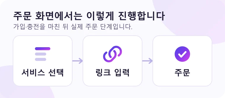 주문 화면에서 서비스를 고르고 링크와 수량을 넣은 뒤 잔액으로 주문하는 세 단계를 순서대로 보여 주는 그림